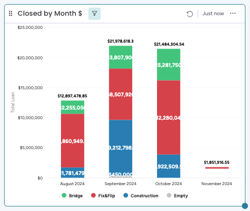 Portfolio dashboard showing loan status and performance metrics